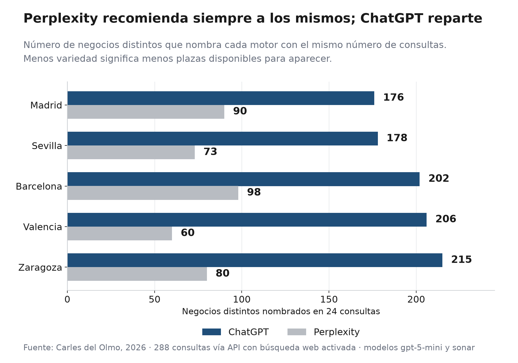 Gráfico de barras horizontales con el número de negocios distintos que nombra cada motor en 24 consultas por ciudad. ChatGPT nombra 176 en Madrid, 178 en Sevilla, 202 en Barcelona, 206 en Valencia y 215 en Zaragoza; Perplexity nombra 90, 73, 98, 60 y 80 respectivamente.